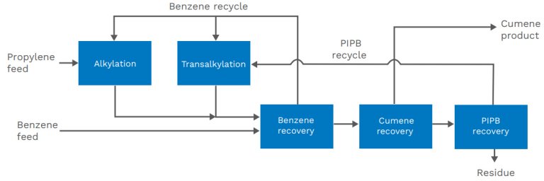 cumene diagram